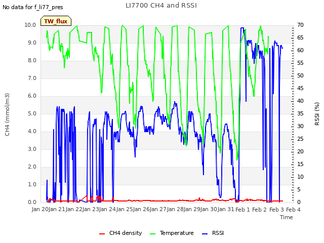 plot of LI7700 CH4 and RSSI
