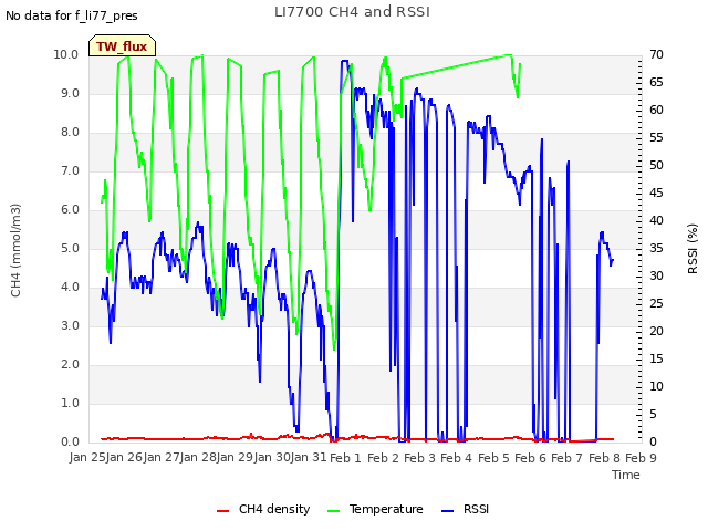 plot of LI7700 CH4 and RSSI
