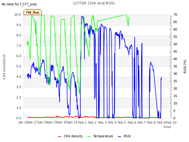 plot of LI7700 CH4 and RSSI