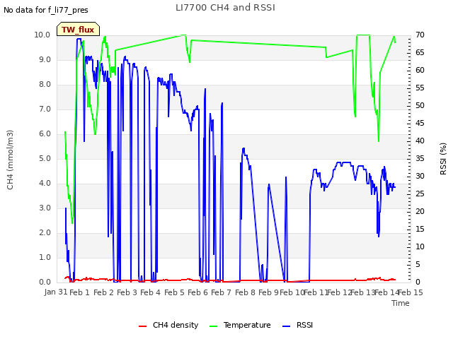 plot of LI7700 CH4 and RSSI