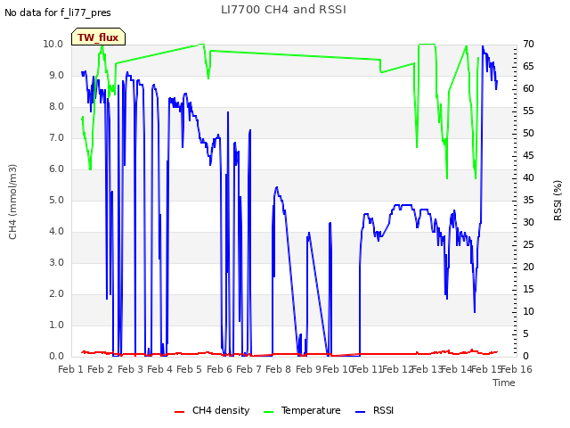 plot of LI7700 CH4 and RSSI