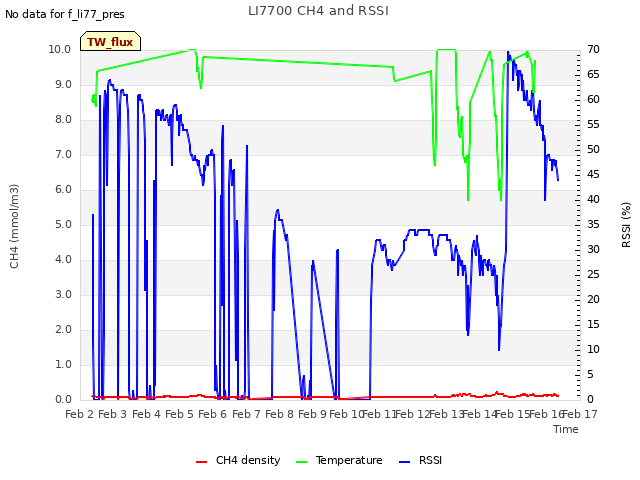 plot of LI7700 CH4 and RSSI