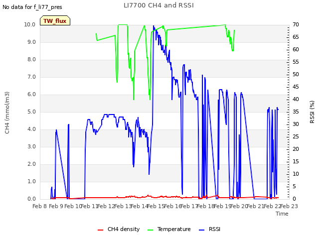 plot of LI7700 CH4 and RSSI