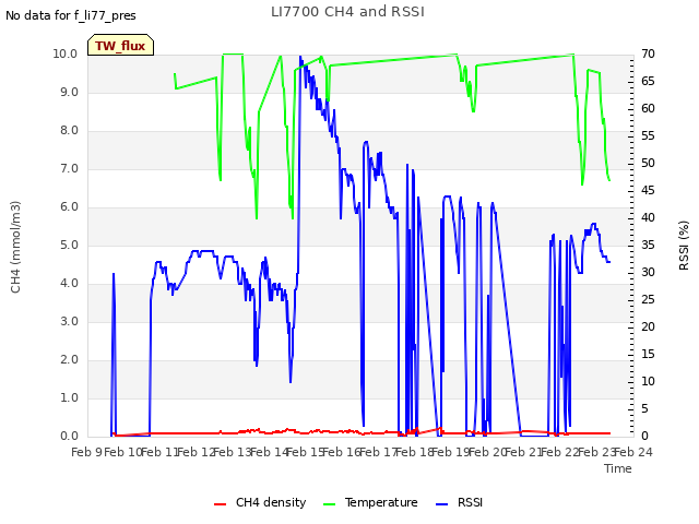 plot of LI7700 CH4 and RSSI