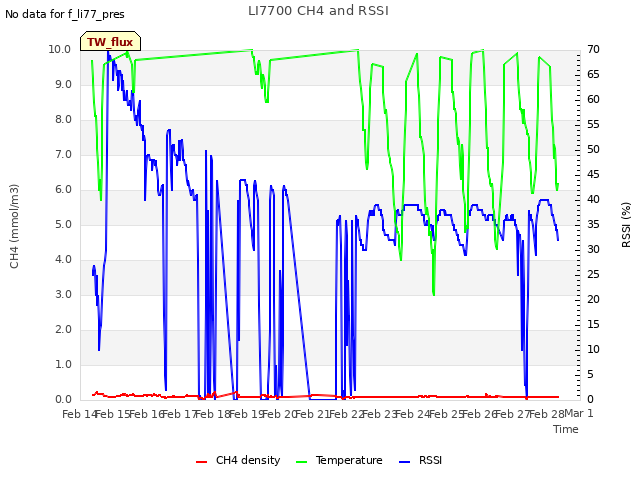 plot of LI7700 CH4 and RSSI