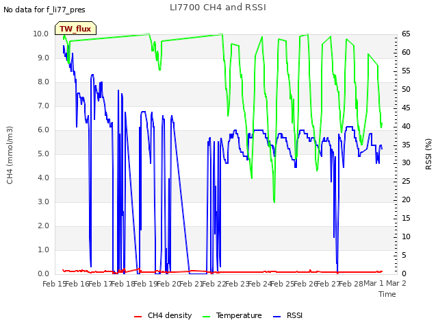 plot of LI7700 CH4 and RSSI