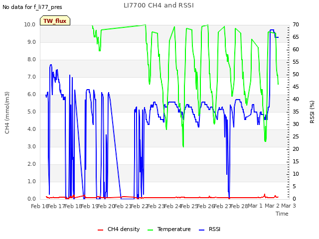 plot of LI7700 CH4 and RSSI