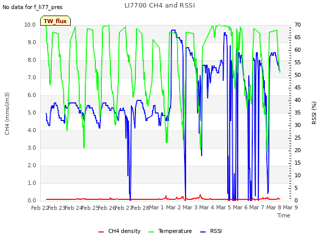 plot of LI7700 CH4 and RSSI
