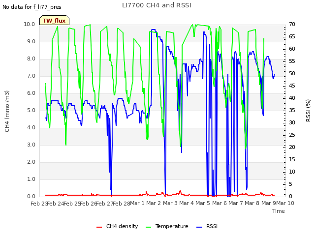 plot of LI7700 CH4 and RSSI