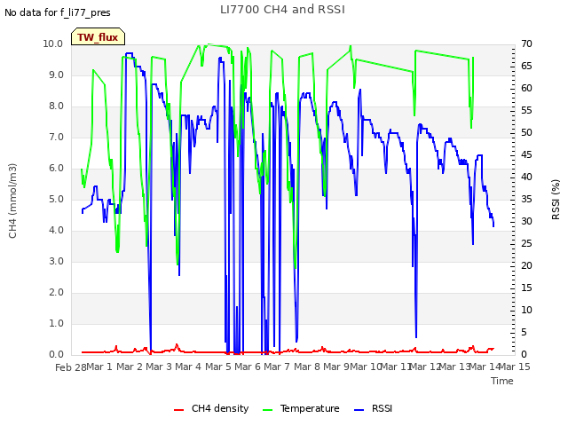 plot of LI7700 CH4 and RSSI