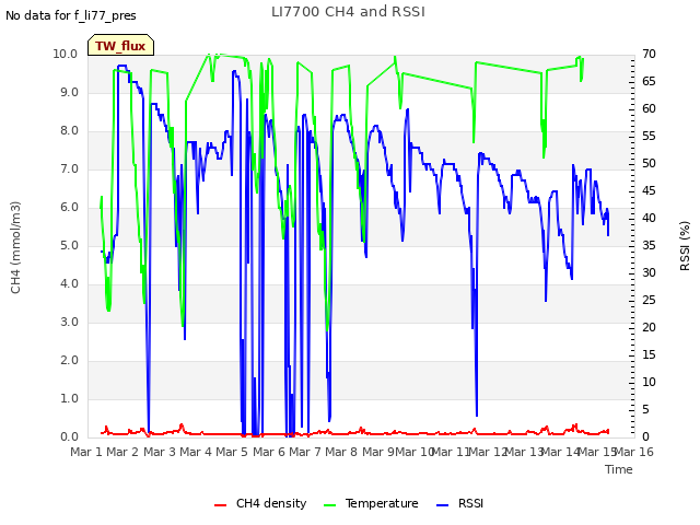 plot of LI7700 CH4 and RSSI