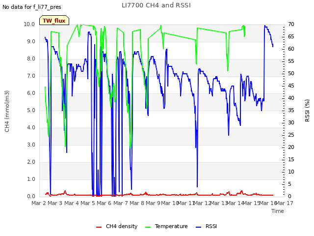 plot of LI7700 CH4 and RSSI