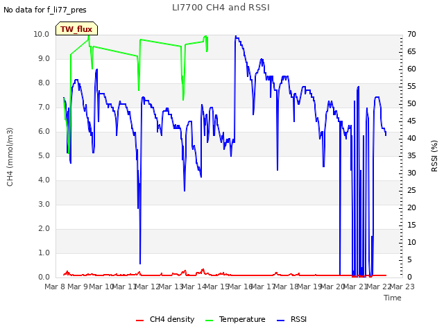 plot of LI7700 CH4 and RSSI