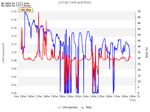 plot of LI7700 CH4 and RSSI