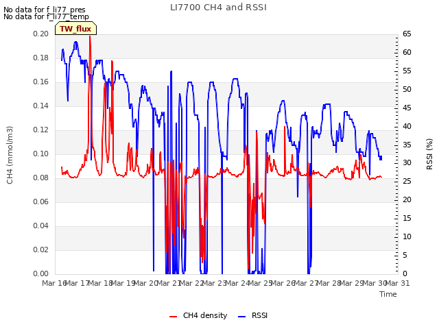 plot of LI7700 CH4 and RSSI