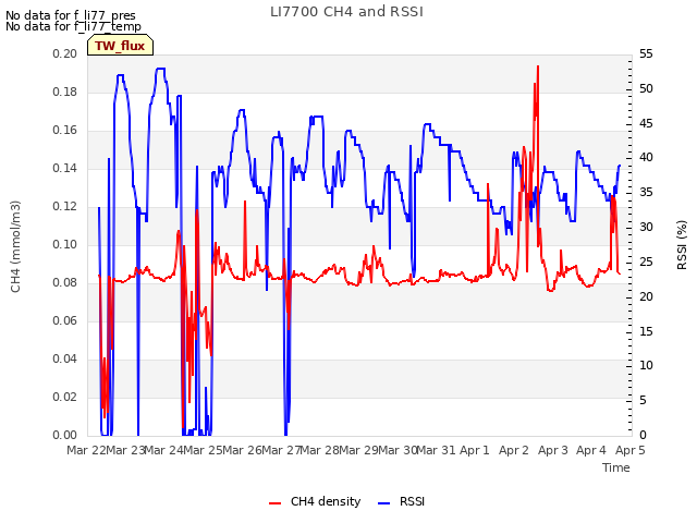 plot of LI7700 CH4 and RSSI