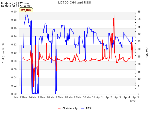 plot of LI7700 CH4 and RSSI