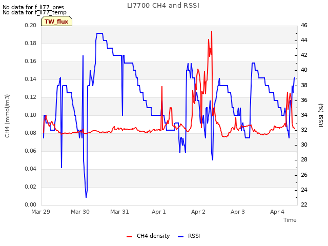 plot of LI7700 CH4 and RSSI