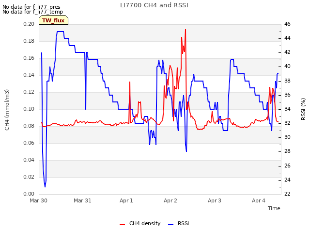 plot of LI7700 CH4 and RSSI