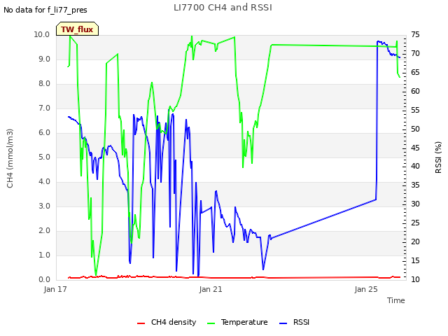 Explore the graph:LI7700 CH4 and RSSI in a new window