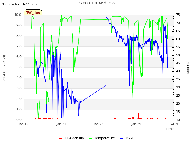 Explore the graph:LI7700 CH4 and RSSI in a new window