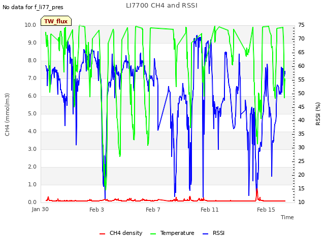 Explore the graph:LI7700 CH4 and RSSI in a new window