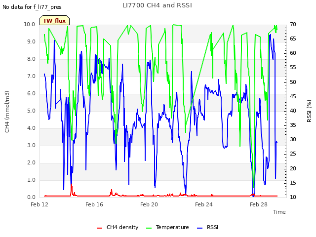 Explore the graph:LI7700 CH4 and RSSI in a new window