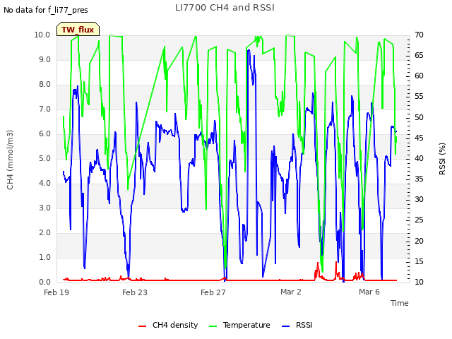 Explore the graph:LI7700 CH4 and RSSI in a new window