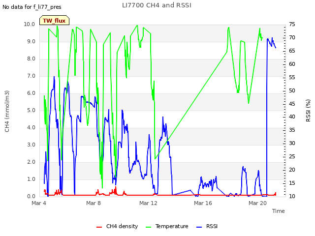 Explore the graph:LI7700 CH4 and RSSI in a new window