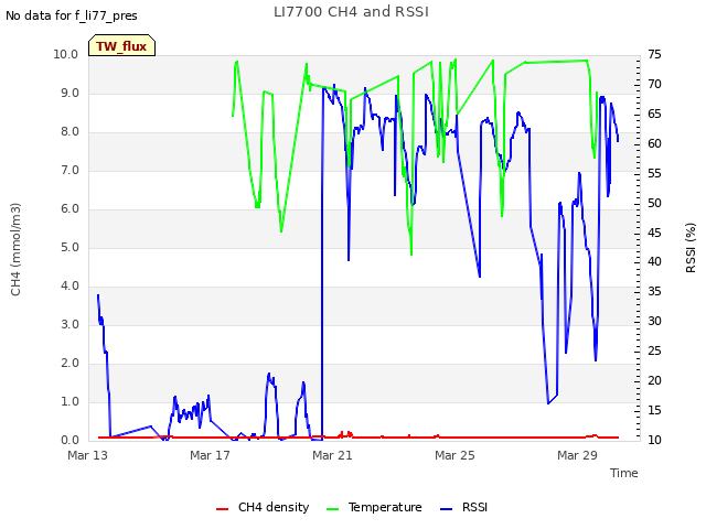 Explore the graph:LI7700 CH4 and RSSI in a new window