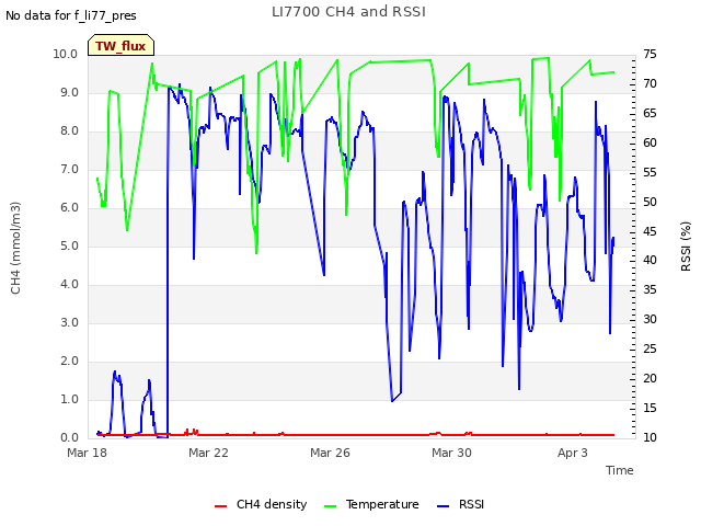 Explore the graph:LI7700 CH4 and RSSI in a new window