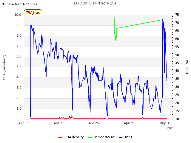 Explore the graph:LI7700 CH4 and RSSI in a new window