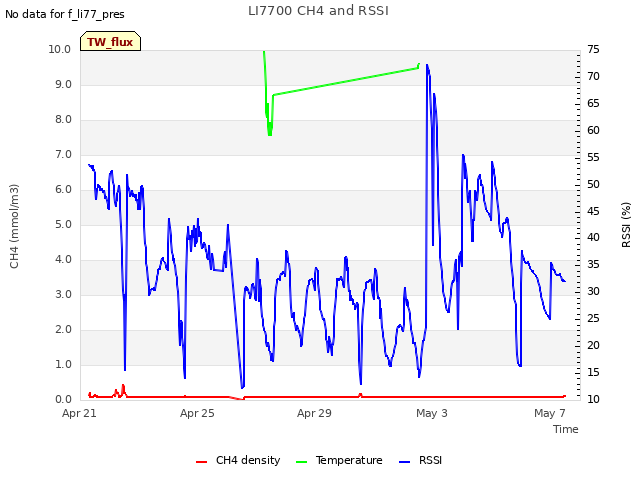 Explore the graph:LI7700 CH4 and RSSI in a new window