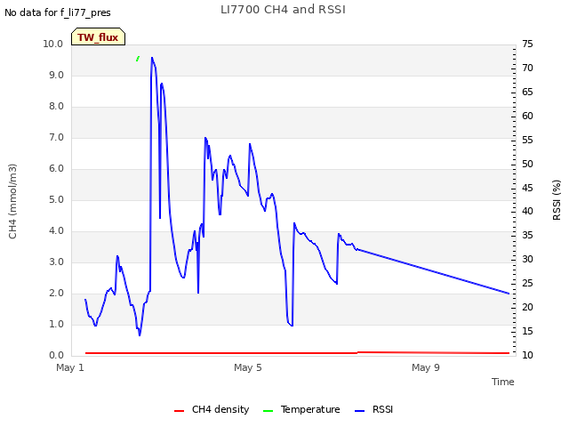 Explore the graph:LI7700 CH4 and RSSI in a new window