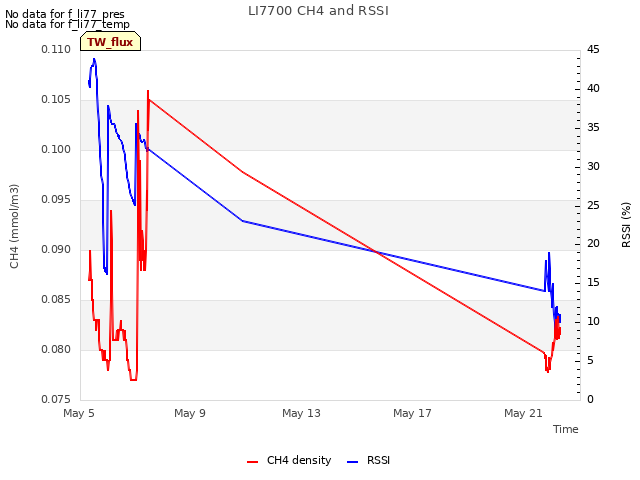 Explore the graph:LI7700 CH4 and RSSI in a new window