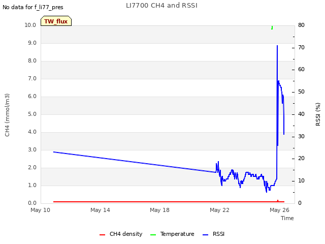 Explore the graph:LI7700 CH4 and RSSI in a new window