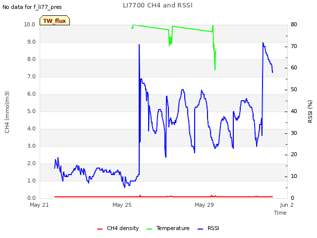 Explore the graph:LI7700 CH4 and RSSI in a new window