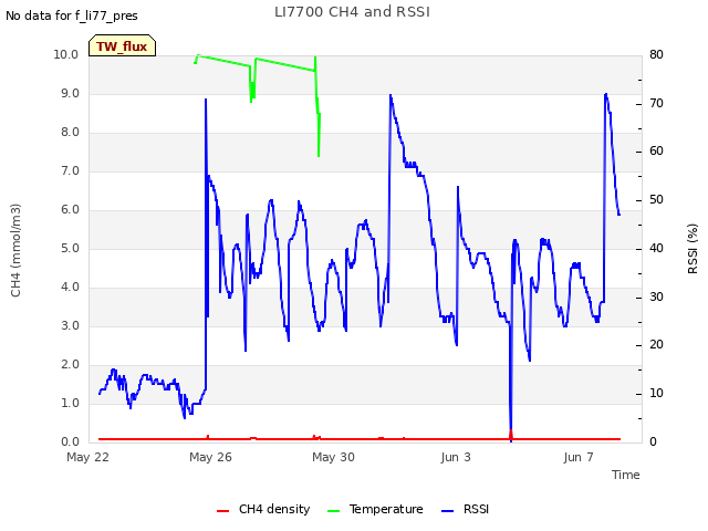 Explore the graph:LI7700 CH4 and RSSI in a new window