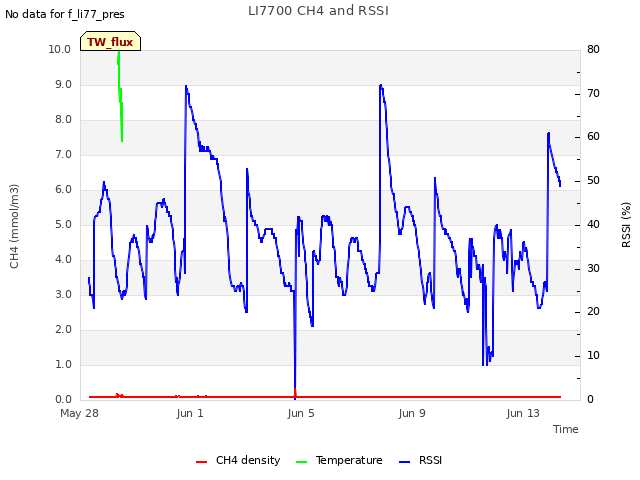 Explore the graph:LI7700 CH4 and RSSI in a new window