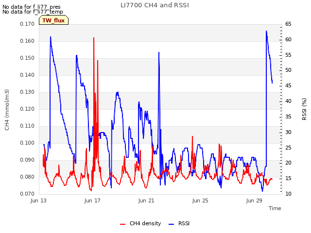Explore the graph:LI7700 CH4 and RSSI in a new window