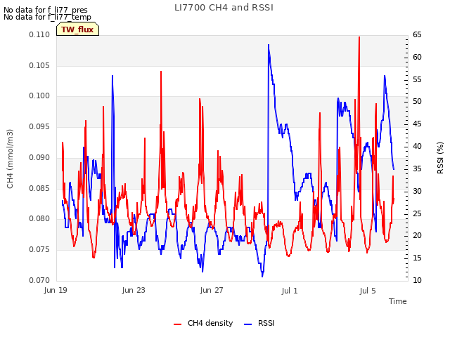 Explore the graph:LI7700 CH4 and RSSI in a new window