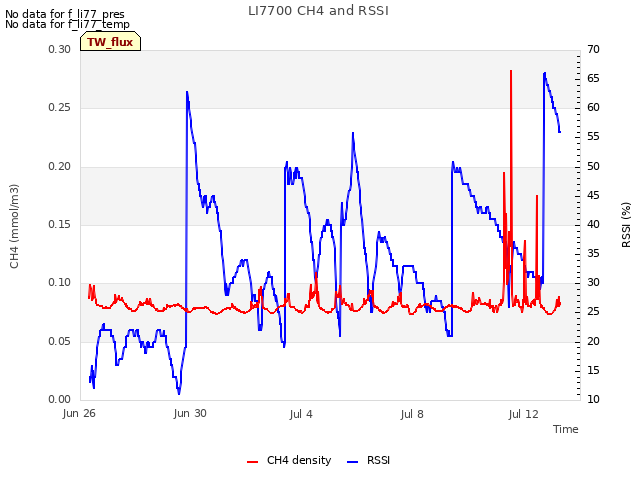 Explore the graph:LI7700 CH4 and RSSI in a new window