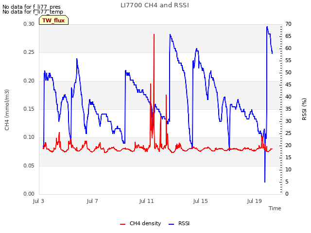 Explore the graph:LI7700 CH4 and RSSI in a new window