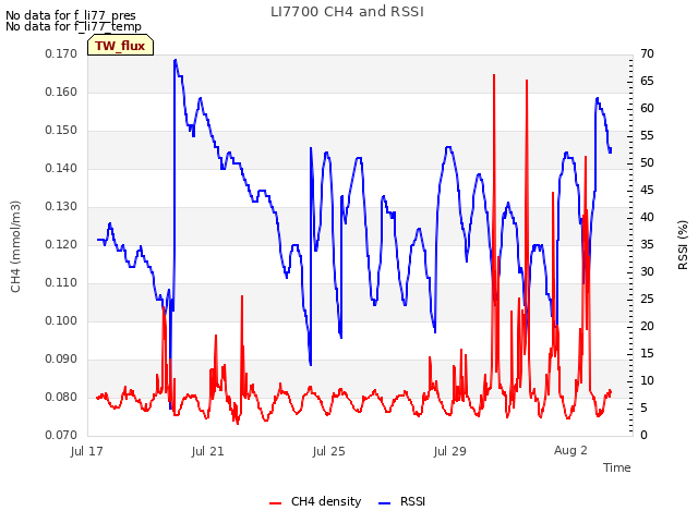 Explore the graph:LI7700 CH4 and RSSI in a new window