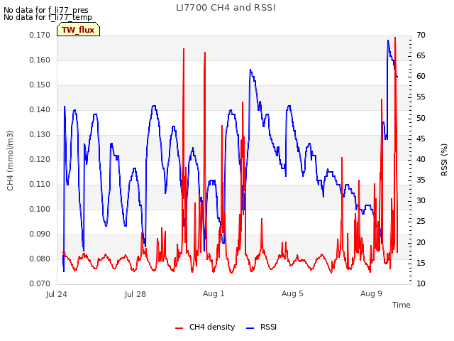 Explore the graph:LI7700 CH4 and RSSI in a new window