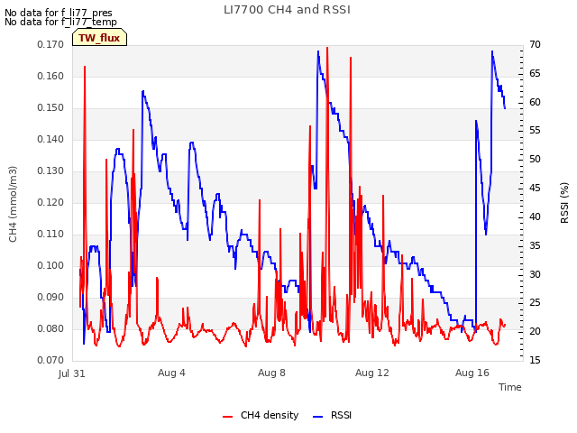 Explore the graph:LI7700 CH4 and RSSI in a new window