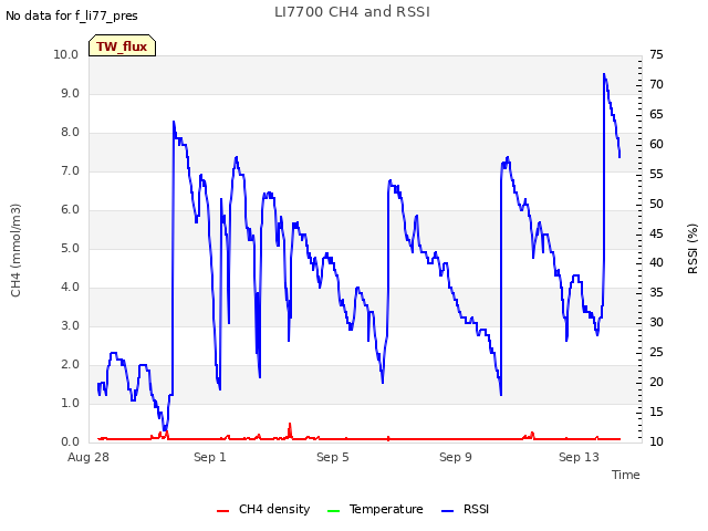 Explore the graph:LI7700 CH4 and RSSI in a new window