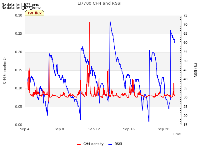Explore the graph:LI7700 CH4 and RSSI in a new window