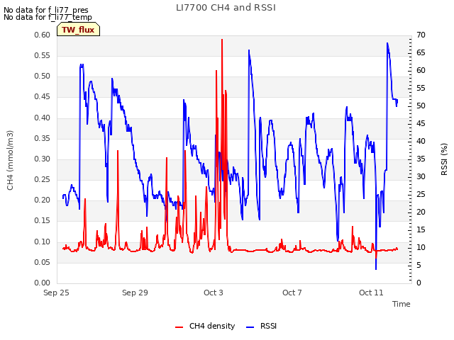 Explore the graph:LI7700 CH4 and RSSI in a new window