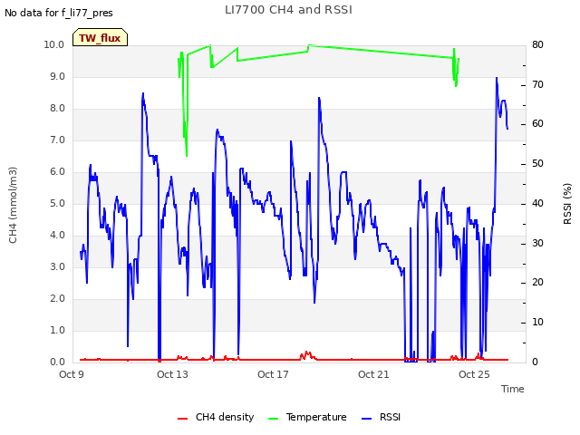 Explore the graph:LI7700 CH4 and RSSI in a new window